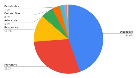 ADA Dental Experience and Research Exchange (DERE)™ Procedures and Percentages chart.