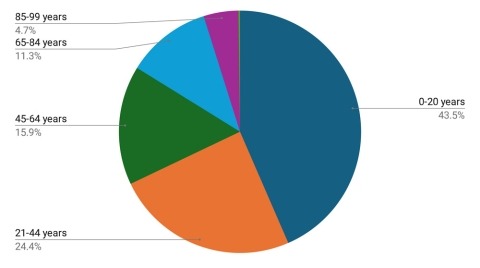 Apple Tree Dental Overall Age Distribution chart.