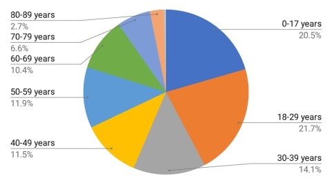 Big Mouth Overall Age Distribution Chart