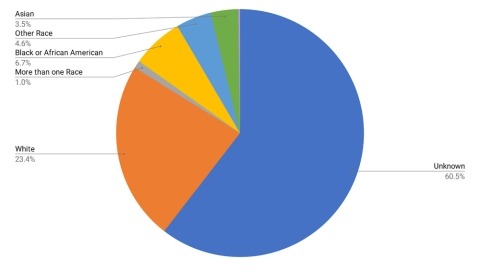 Big Mouth Overall Race Distribution