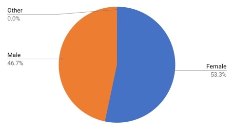 Big Mouth Overall Sex Distribution Chart