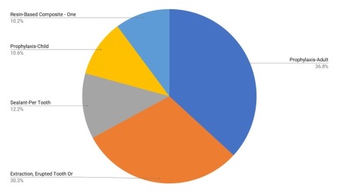 Big Mouth Top Procedures chart