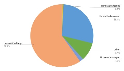 Wisconsin Collaborative for Healthcare Quality Patient Population Geographic Distribution chart