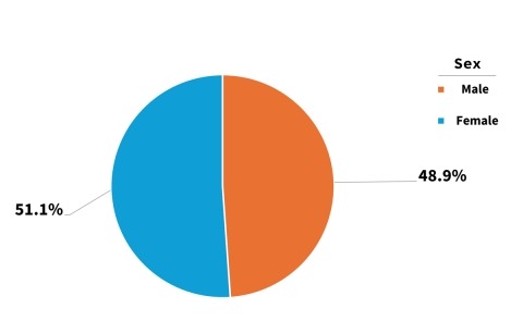 Pie chart showing the sex distribution of the NHANES sample. Female participants make up 51.1% and Male participants make up 48.9%, a near-equal split.