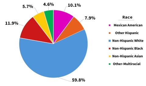 Pie chart showing the racial and ethnic distribution of the NHANES sample. Non-Hispanic White is the largest group at 59.8%, followed by Non-Hispanic Black at 11.9%, Mexican American at 10.1%, Other Hispanic at 7.9%, Non-Hispanic Asian at 5.7%, and Other/Multiracial at 4.6%.